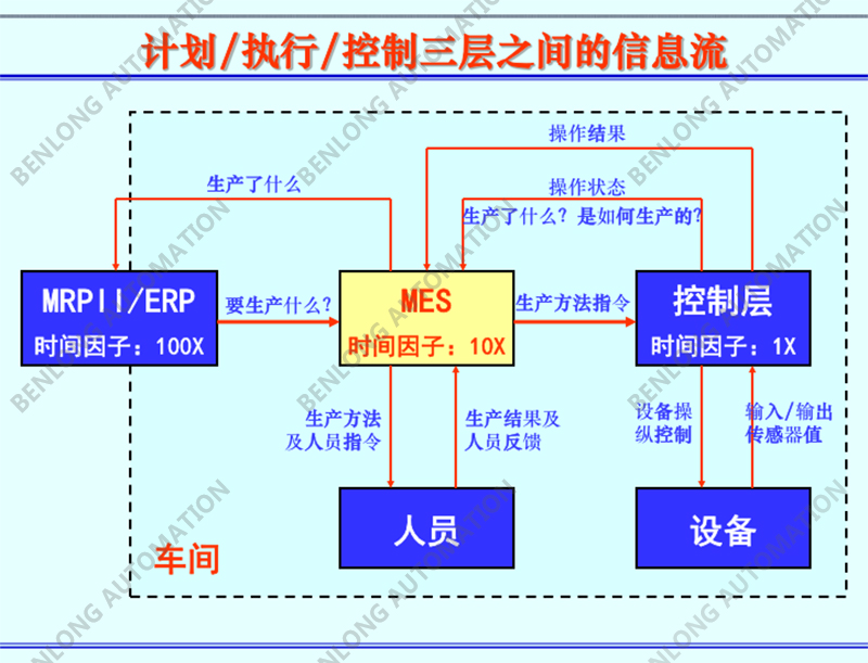 計劃/執(zhí)行/控制三層之間的信息流